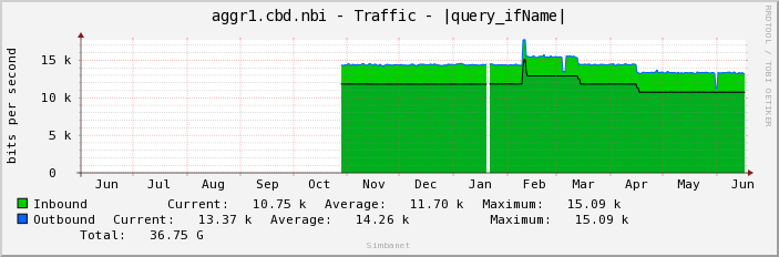 aggr1.cbd.nbi - Traffic - lo0.16385