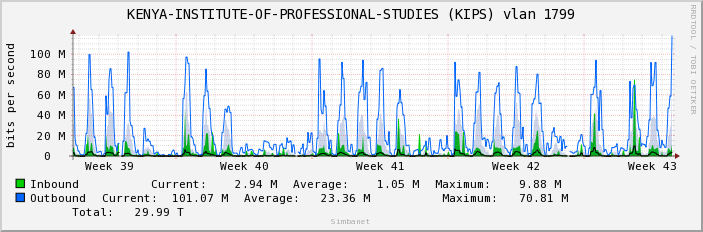 Graphs -> KENYA-INSTITUTE-OF-PROFESSIONAL-STUDIES (KIPS) vlan 1799