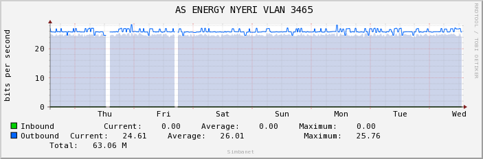  AS ENERGY NYERI VLAN 3465