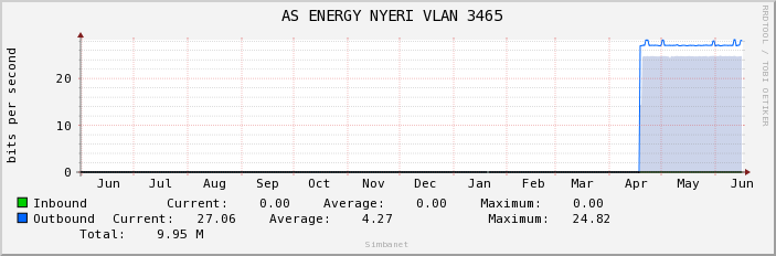  AS ENERGY NYERI VLAN 3465
