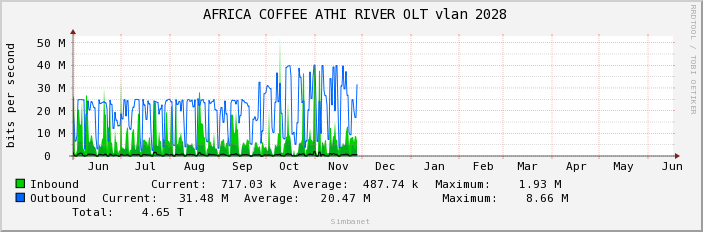  AFRICA COFFEE ATHI RIVER OLT vlan 2028