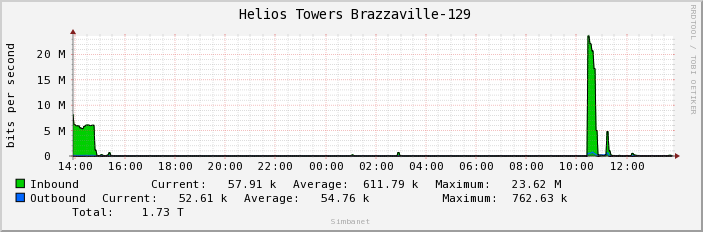  Helios Towers Brazzaville-129