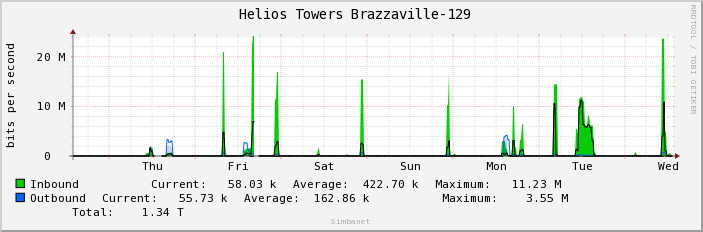  Helios Towers Brazzaville-129