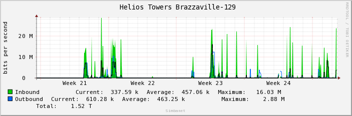  Helios Towers Brazzaville-129