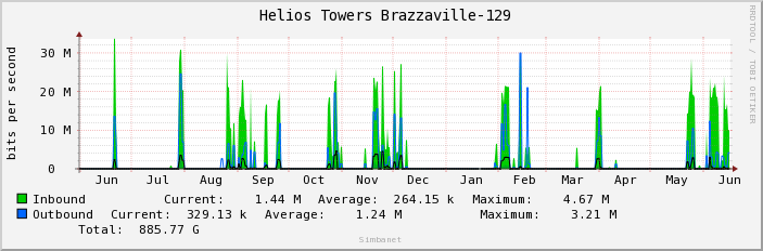  Helios Towers Brazzaville-129