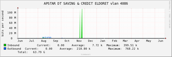 APSTAR DT SAVING & CREDIT ELDORET vlan 4086