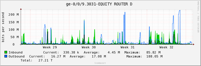 Graphs -> ge-0/0/9.3031-EQUITY ROUTER D