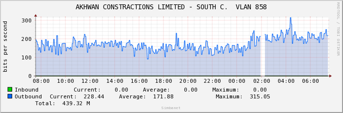 AKHWAN CONSTRACTIONS LIMITED - SOUTH C.  VLAN 858