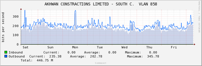 AKHWAN CONSTRACTIONS LIMITED - SOUTH C.  VLAN 858