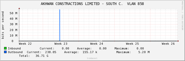 AKHWAN CONSTRACTIONS LIMITED - SOUTH C.  VLAN 858