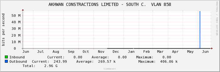 AKHWAN CONSTRACTIONS LIMITED - SOUTH C.  VLAN 858