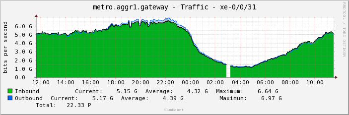 metro.aggr1.gateway - Traffic - xe-0/0/31