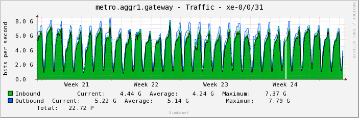 metro.aggr1.gateway - Traffic - xe-0/0/31