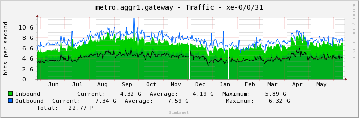 metro.aggr1.gateway - Traffic - xe-0/0/31