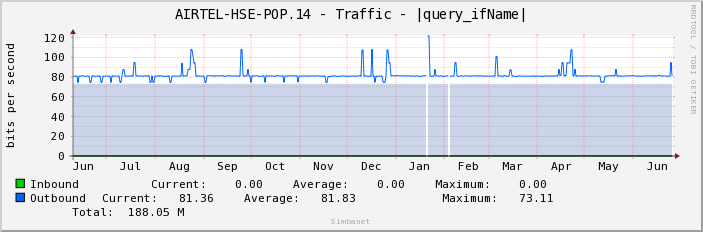 AIRTEL-HSE-POP.14 - Traffic - ge-1/1/9.0