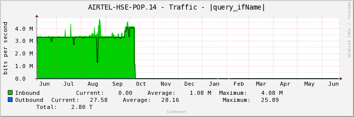AIRTEL-HSE-POP.14 - Traffic - ge-1/1/6.3172