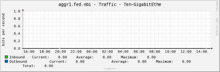 aggr1.fed.nbi - Traffic - Ten-GigabitEthe