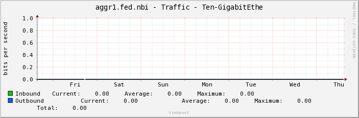 aggr1.fed.nbi - Traffic - Ten-GigabitEthe