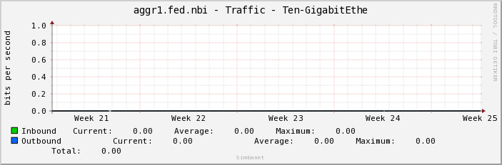 aggr1.fed.nbi - Traffic - Ten-GigabitEthe