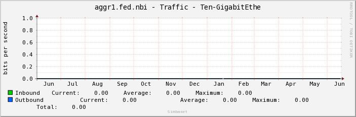 aggr1.fed.nbi - Traffic - Ten-GigabitEthe