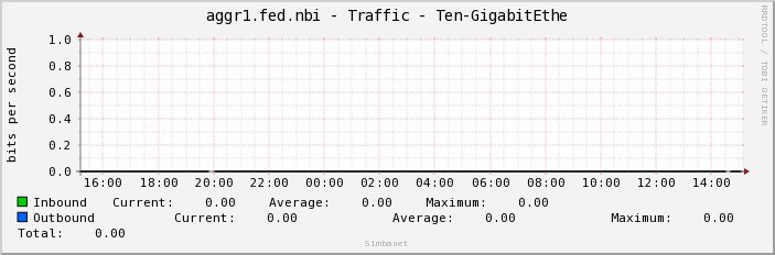 aggr1.fed.nbi - Traffic - Ten-GigabitEthe