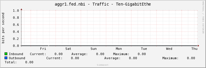 aggr1.fed.nbi - Traffic - Ten-GigabitEthe