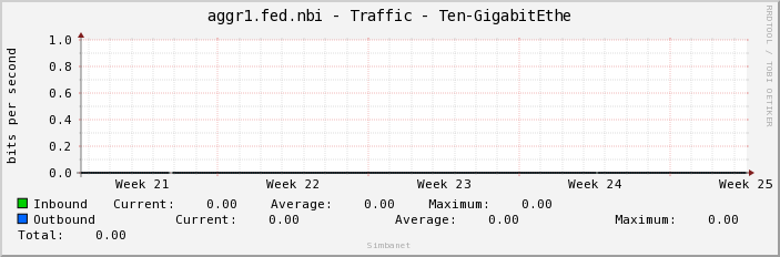 aggr1.fed.nbi - Traffic - Ten-GigabitEthe