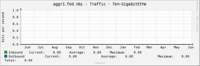 aggr1.fed.nbi - Traffic - Ten-GigabitEthe