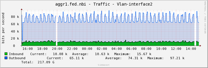 aggr1.fed.nbi - Traffic - Bridge-Aggregat