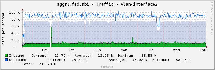 aggr1.fed.nbi - Traffic - Bridge-Aggregat