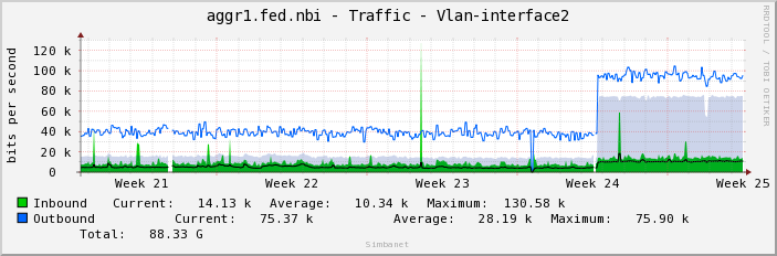 aggr1.fed.nbi - Traffic - Bridge-Aggregat