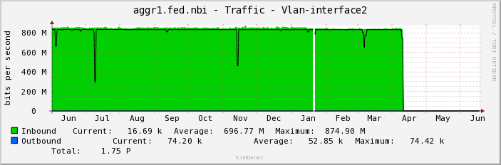 aggr1.fed.nbi - Traffic - Bridge-Aggregat