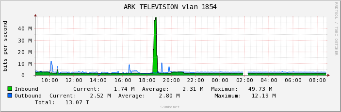 ARK TELEVISION vlan 1854