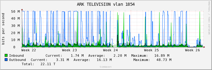 ARK TELEVISION vlan 1854