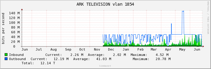 ARK TELEVISION vlan 1854