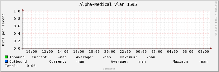 Alpha-Medical vlan 1595 