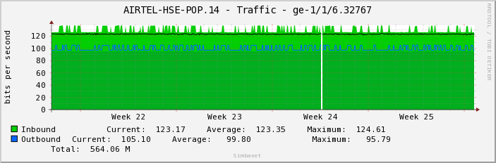 AIRTEL-HSE-POP.14 - Traffic - ge-1/1/6.32767