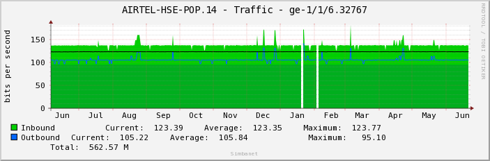 AIRTEL-HSE-POP.14 - Traffic - ge-1/1/6.32767