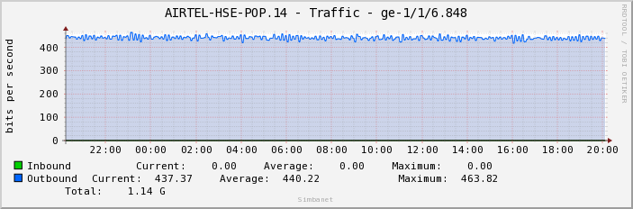 AIRTEL-HSE-POP.14 - Traffic - ge-1/1/6.848