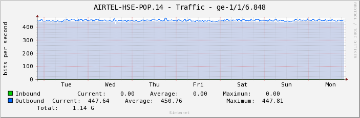 AIRTEL-HSE-POP.14 - Traffic - ge-1/1/6.848