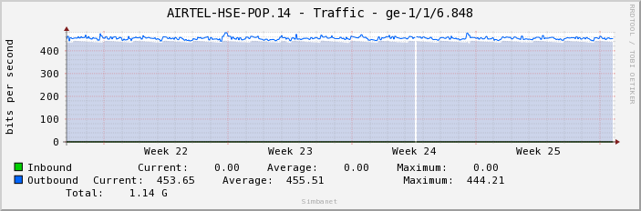 AIRTEL-HSE-POP.14 - Traffic - ge-1/1/6.848