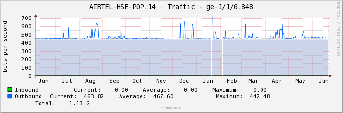 AIRTEL-HSE-POP.14 - Traffic - ge-1/1/6.848