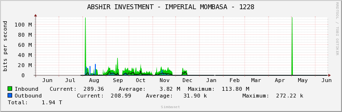 ABSHIR INVESTMENT - IMPERIAL MOMBASA - 1228