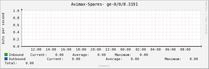 Avimax-Spares- ge-0/0/8.3191