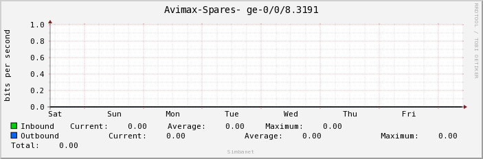 Avimax-Spares- ge-0/0/8.3191
