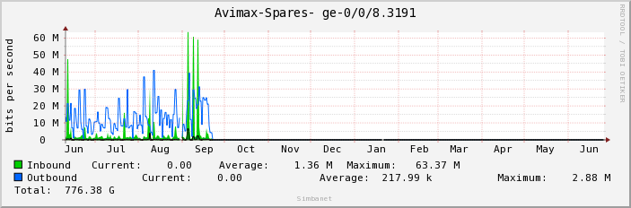 Avimax-Spares- ge-0/0/8.3191