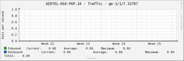 AIRTEL-HSE-POP.14 - Traffic - ge-1/1/7.32767
