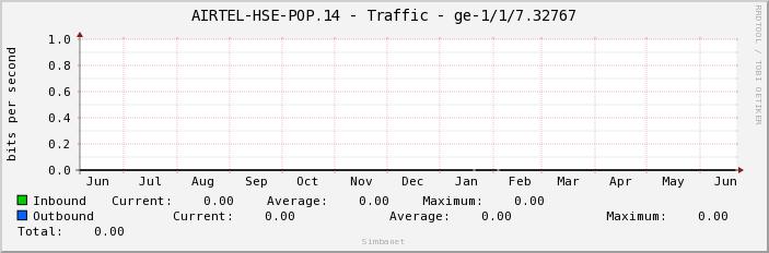 AIRTEL-HSE-POP.14 - Traffic - ge-1/1/7.32767