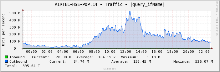 AIRTEL-HSE-POP.14 - Traffic - ge-1/0/5.900