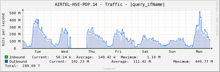 AIRTEL-HSE-POP.14 - Traffic - ge-1/0/5.900